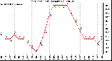 Milwaukee Weather Heat Index (Last 24 Hours)