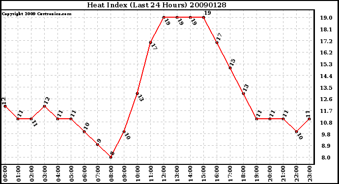 Milwaukee Weather Heat Index (Last 24 Hours)