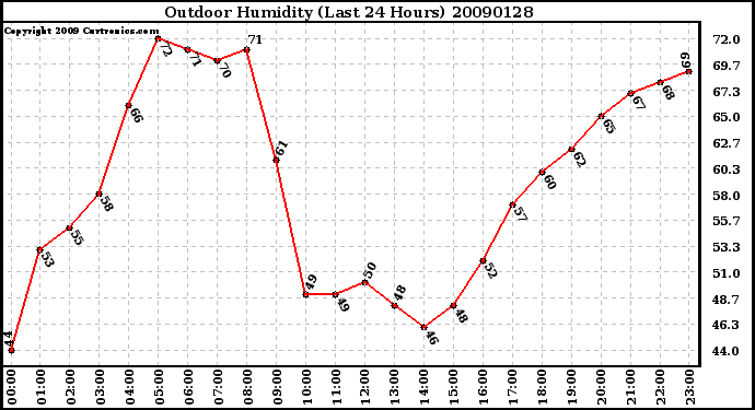 Milwaukee Weather Outdoor Humidity (Last 24 Hours)