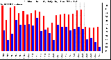 Milwaukee Weather Outdoor Humidity Daily High/Low