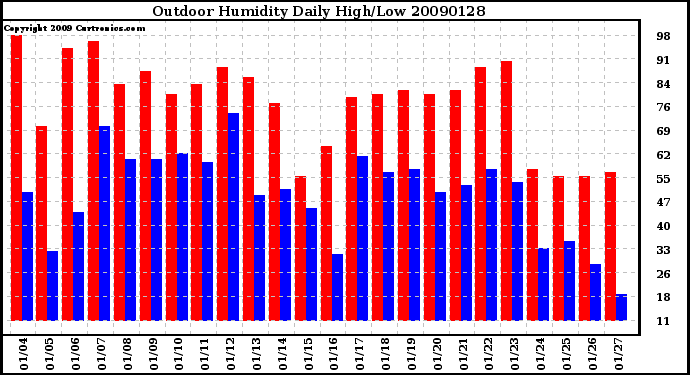 Milwaukee Weather Outdoor Humidity Daily High/Low