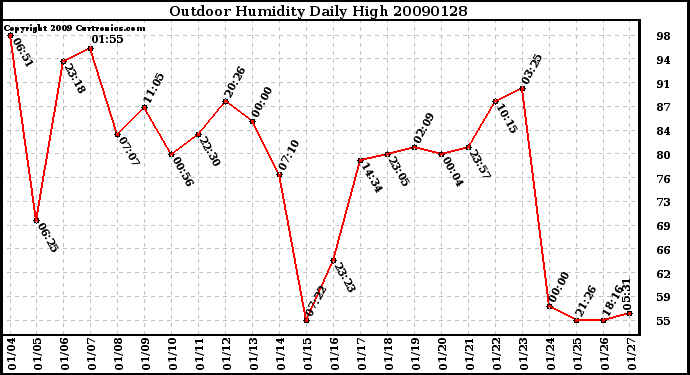 Milwaukee Weather Outdoor Humidity Daily High