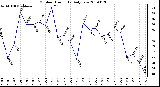 Milwaukee Weather Outdoor Humidity Daily Low