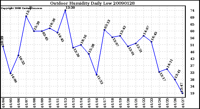 Milwaukee Weather Outdoor Humidity Daily Low