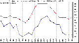 Milwaukee Weather Outdoor Temperature (vs) Wind Chill (Last 24 Hours)