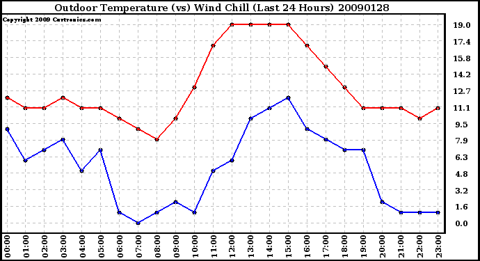 Milwaukee Weather Outdoor Temperature (vs) Wind Chill (Last 24 Hours)