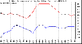 Milwaukee Weather Outdoor Temperature (vs) Dew Point (Last 24 Hours)