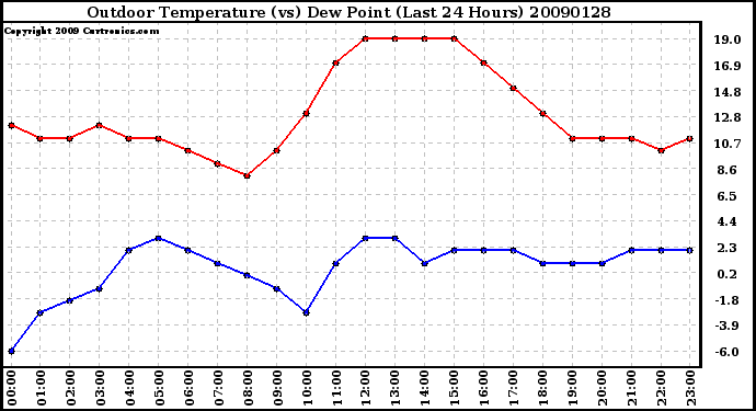 Milwaukee Weather Outdoor Temperature (vs) Dew Point (Last 24 Hours)