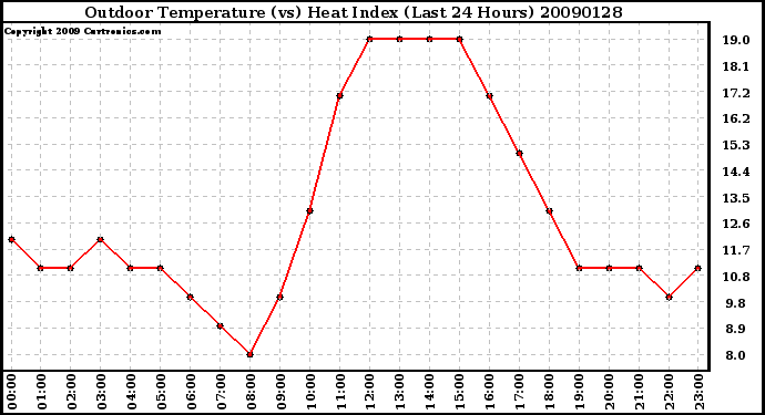 Milwaukee Weather Outdoor Temperature (vs) Heat Index (Last 24 Hours)