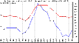 Milwaukee Weather Outdoor Temperature (vs) THSW Index per Hour (Last 24 Hours)