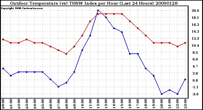 Milwaukee Weather Outdoor Temperature (vs) THSW Index per Hour (Last 24 Hours)