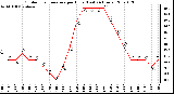 Milwaukee Weather Outdoor Temperature per Hour (Last 24 Hours)