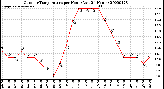 Milwaukee Weather Outdoor Temperature per Hour (Last 24 Hours)