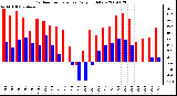 Milwaukee Weather Outdoor Temperature Daily High/Low