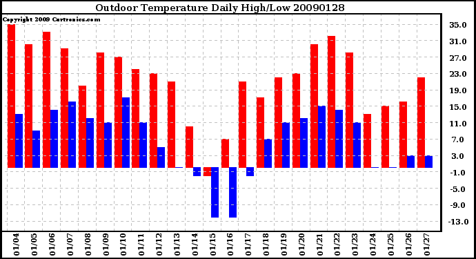 Milwaukee Weather Outdoor Temperature Daily High/Low