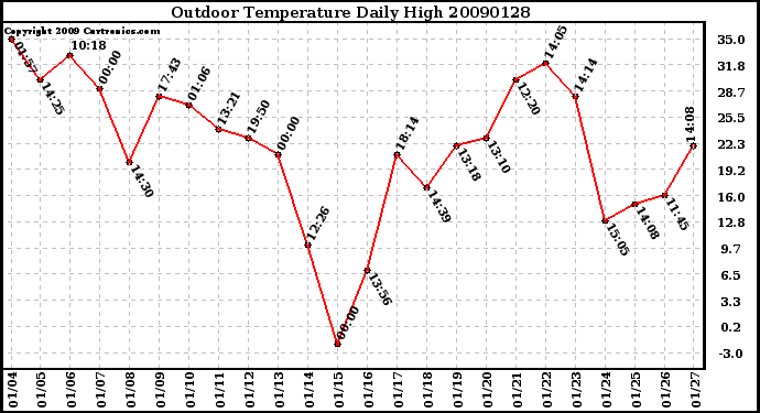 Milwaukee Weather Outdoor Temperature Daily High