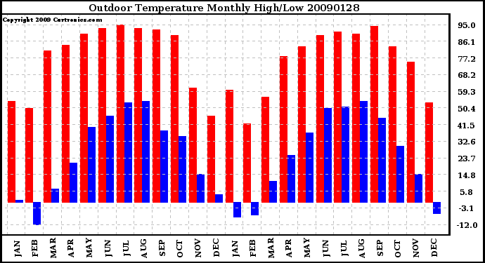 Milwaukee Weather Outdoor Temperature Monthly High/Low