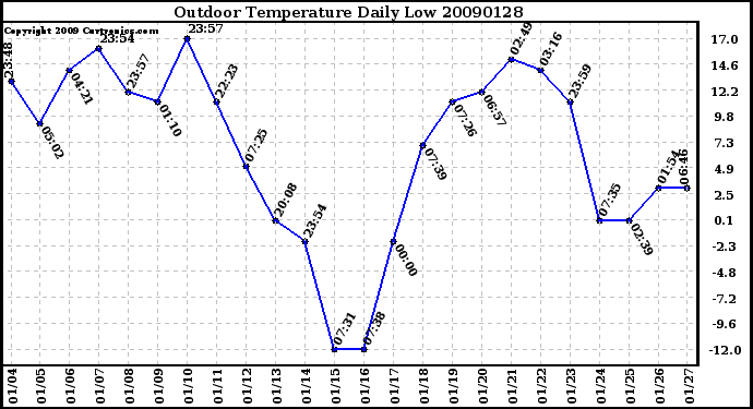 Milwaukee Weather Outdoor Temperature Daily Low