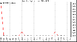 Milwaukee Weather Rain (By Day) (inches)