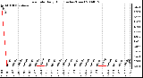 Milwaukee Weather Rain Rate Daily High (Inches/Hour)