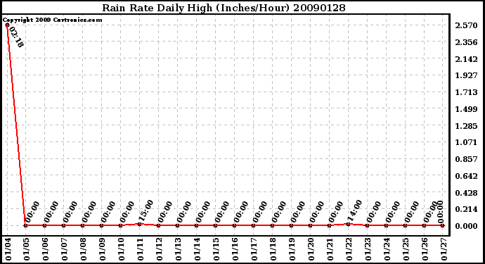 Milwaukee Weather Rain Rate Daily High (Inches/Hour)