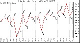 Milwaukee Weather Solar Radiation Daily High W/m2