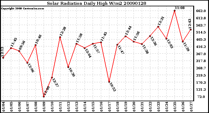 Milwaukee Weather Solar Radiation Daily High W/m2