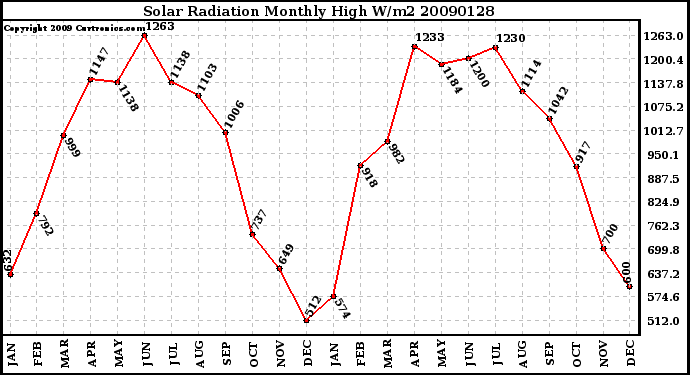 Milwaukee Weather Solar Radiation Monthly High W/m2