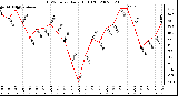 Milwaukee Weather THSW Index Daily High (F)