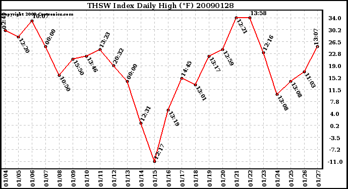 Milwaukee Weather THSW Index Daily High (F)