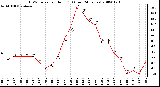 Milwaukee Weather THSW Index per Hour (F) (Last 24 Hours)