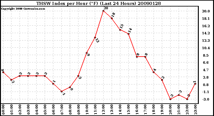 Milwaukee Weather THSW Index per Hour (F) (Last 24 Hours)