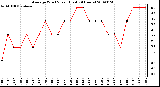 Milwaukee Weather Average Wind Speed (Last 24 Hours)