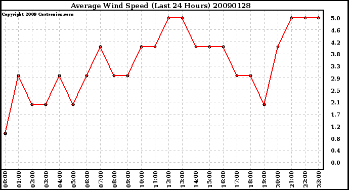 Milwaukee Weather Average Wind Speed (Last 24 Hours)