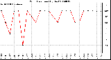 Milwaukee Weather Wind Direction (By Day)