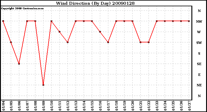 Milwaukee Weather Wind Direction (By Day)