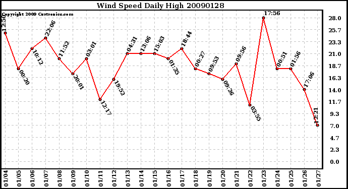 Milwaukee Weather Wind Speed Daily High