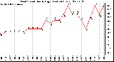 Milwaukee Weather Wind Speed Hourly High (Last 24 Hours)