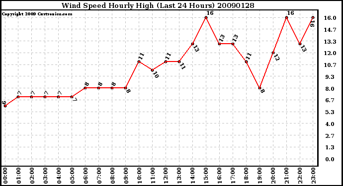 Milwaukee Weather Wind Speed Hourly High (Last 24 Hours)