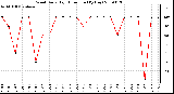 Milwaukee Weather Wind Daily High Direction (By Day)