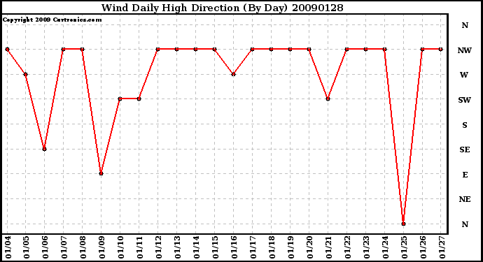 Milwaukee Weather Wind Daily High Direction (By Day)