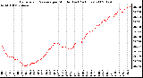 Milwaukee Weather Barometric Pressure per Minute (Last 24 Hours)