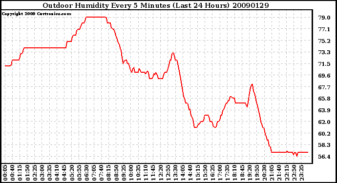 Milwaukee Weather Outdoor Humidity Every 5 Minutes (Last 24 Hours)