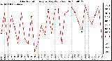 Milwaukee Weather Solar Radiation Avg per Day W/m2/minute