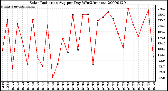 Milwaukee Weather Solar Radiation Avg per Day W/m2/minute