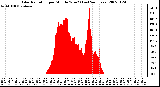 Milwaukee Weather Solar Radiation per Minute W/m2 (Last 24 Hours)