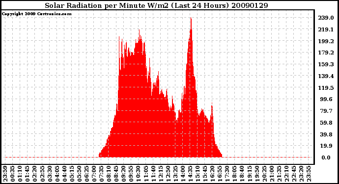 Milwaukee Weather Solar Radiation per Minute W/m2 (Last 24 Hours)