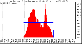 Milwaukee Weather Solar Radiation & Day Average per Minute W/m2 (Today)