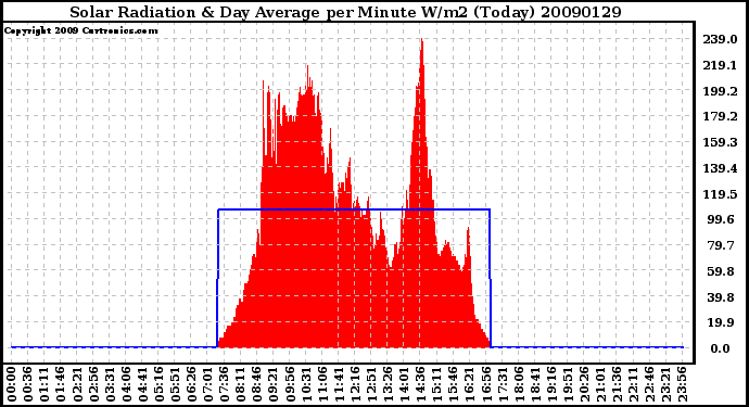 Milwaukee Weather Solar Radiation & Day Average per Minute W/m2 (Today)