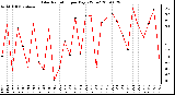 Milwaukee Weather Solar Radiation per Day KW/m2